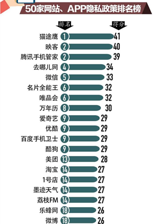 网站APP隐私政策排行榜:微信第五,聚美倒数第五